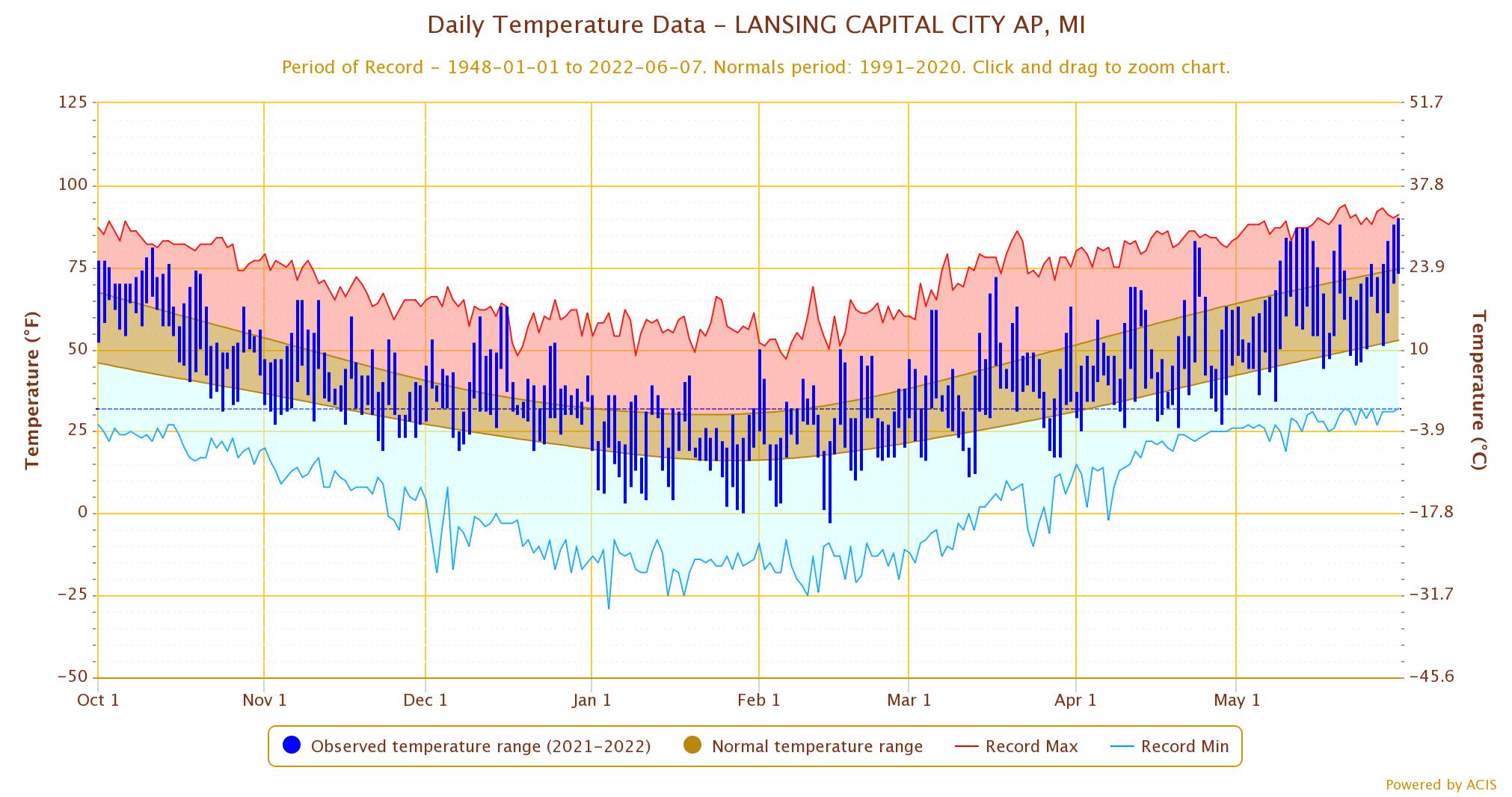 daily temp data